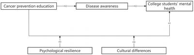 The impact of cancer prevention education on the mental health of college students based on the difference-in-differences method